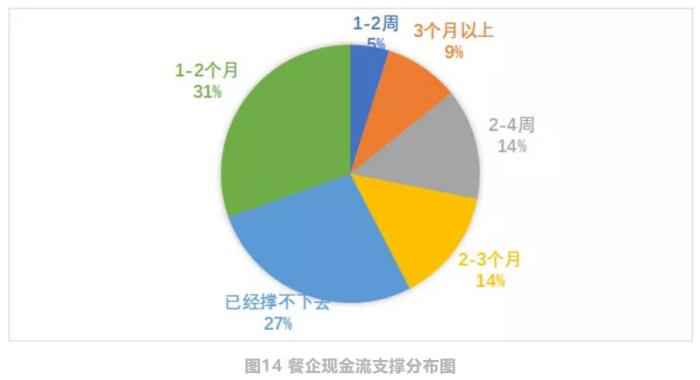 报告截图 中国饭店协会:现金流成餐企最大问题,但未来可期